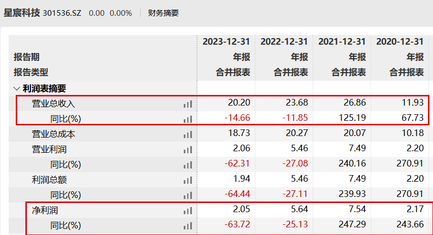 背靠联发科起家，星宸科技募资缩水近24亿