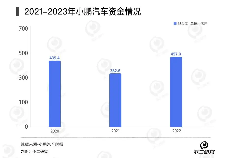 小鹏卖一辆车亏7万，去年亏损131亿