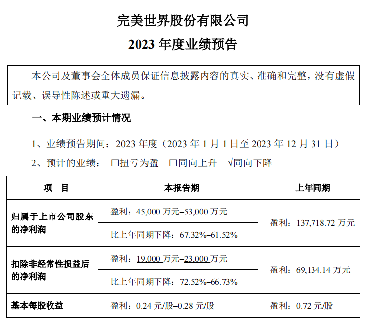 核心项目被曝裁员，净利润再度腰斩，完美世界出牌的机会不多了