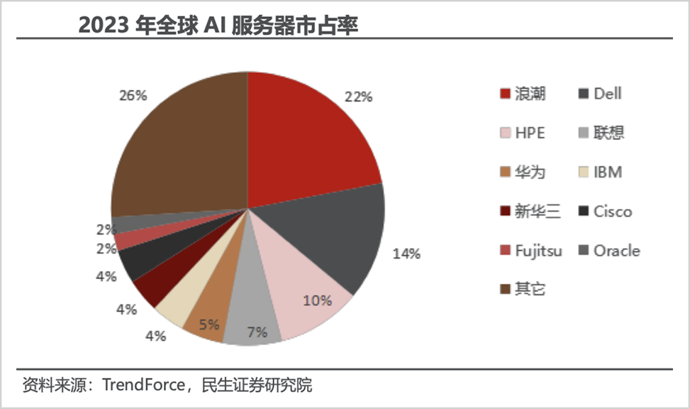 风起AI服务器，谁才是真正的国产之光？