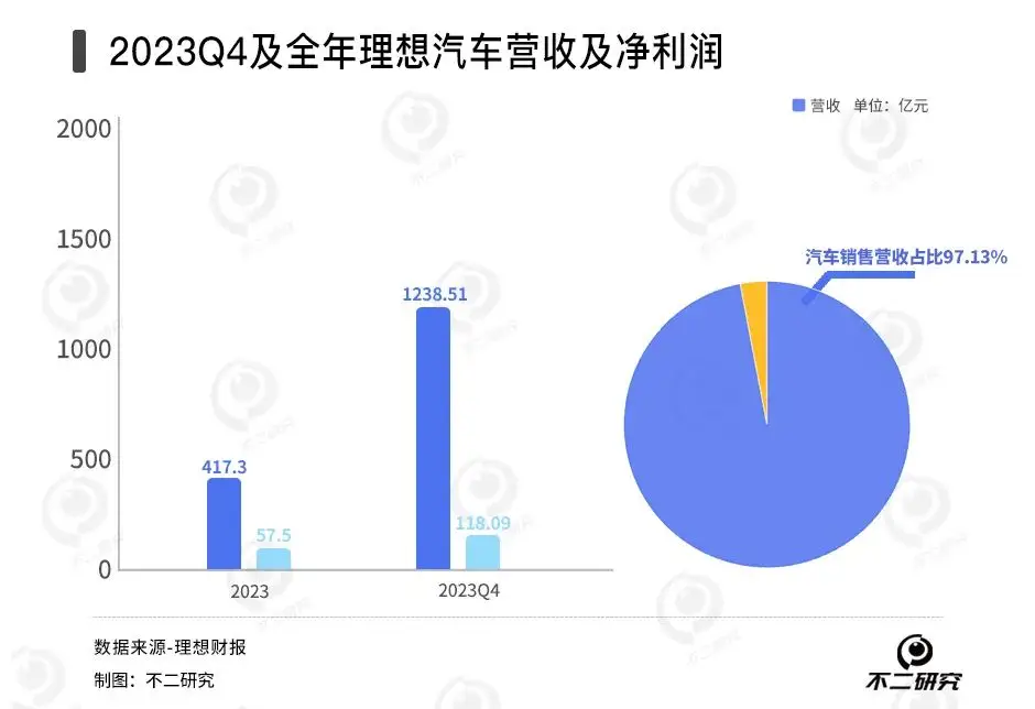 理想汽车狂飙18%，造车新势力洗牌