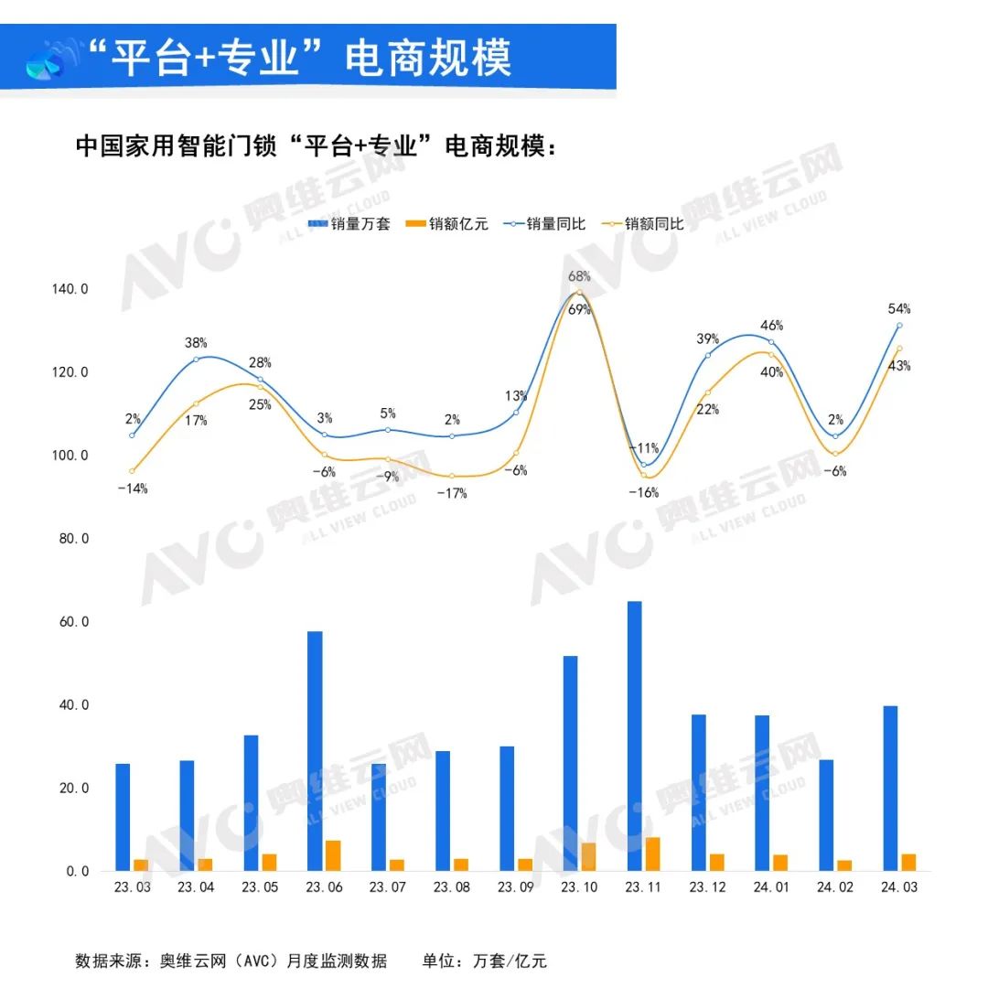 2024年3月中国家用智能门锁线上市场总结