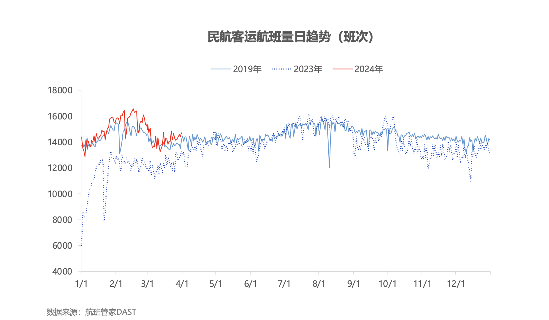 航班管家发布《2024年一季度民航数据报告》