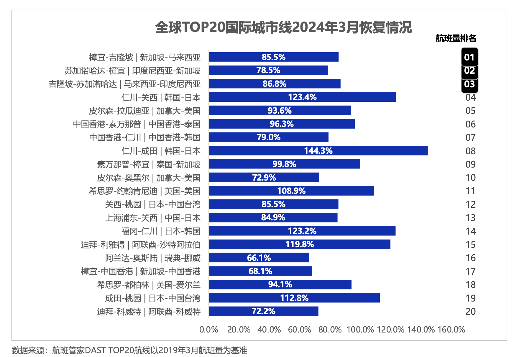 航班管家发布《2024年一季度民航数据报告》