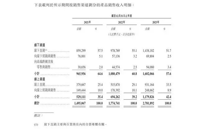 毛戈平IPO转战港交所 2023年净利增长88.6%