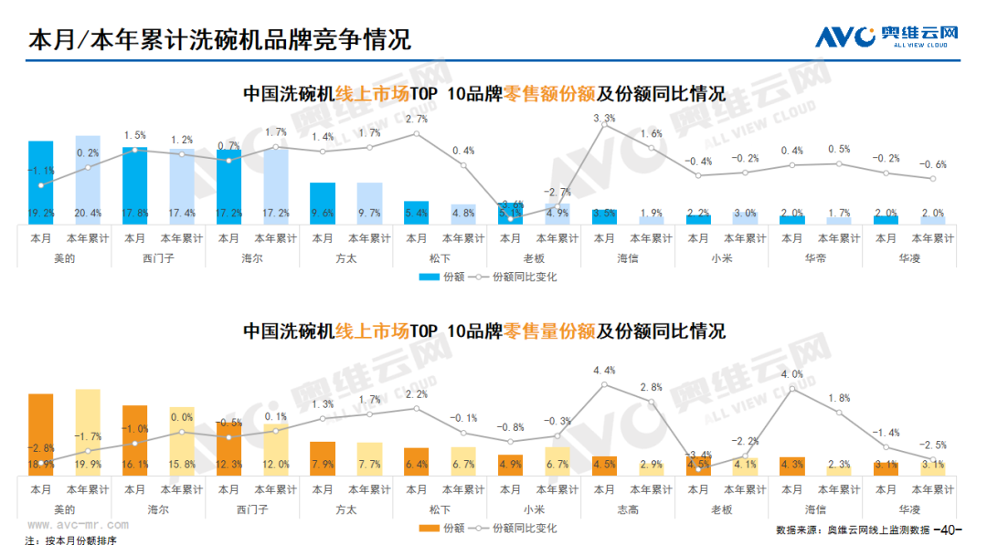 2024年03月线上家电市场总结