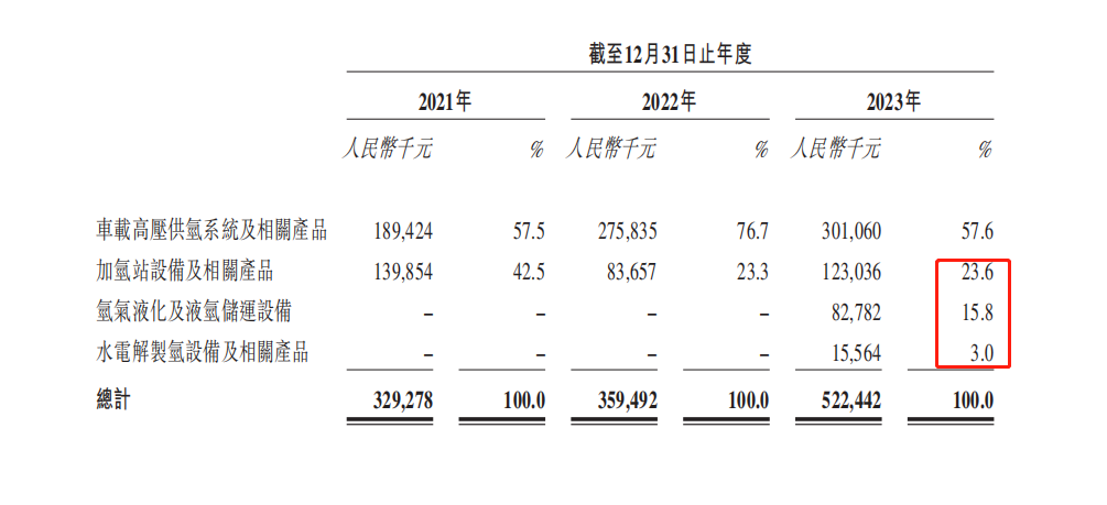 “氢山”行者们组团赴港，细分小巨头国富氢能也去了？