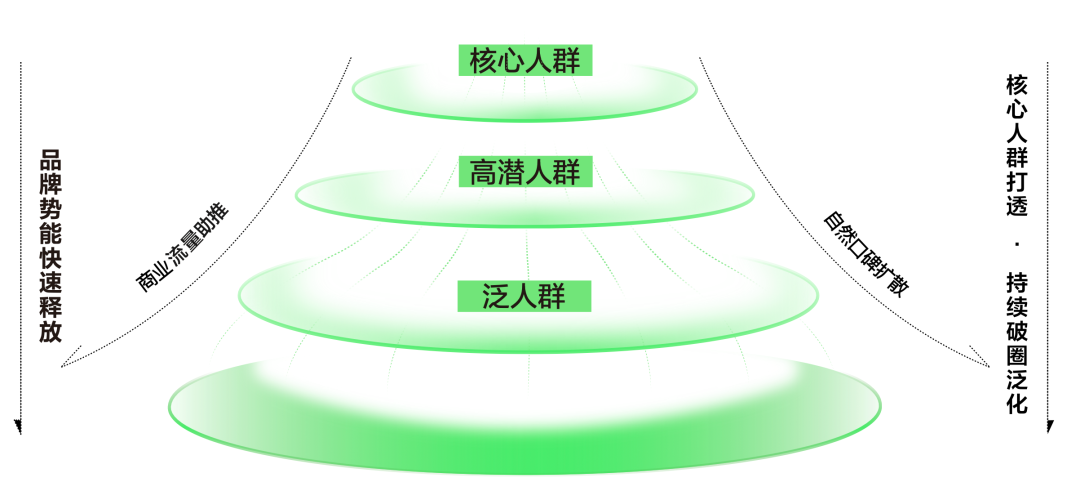 别犹豫了，品牌种草营销就是现在！