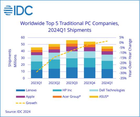 AI PC，是联想们的销量解药吗？