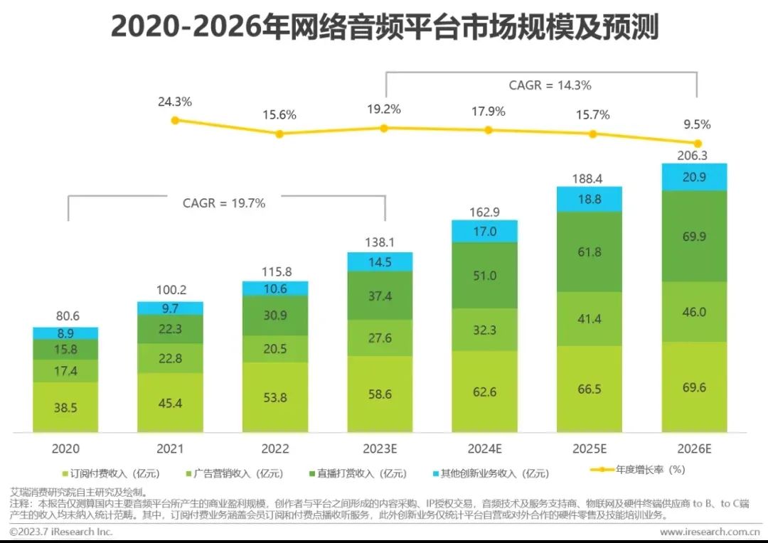 降本两年再冲上市，喜马拉雅想“省”出一个IPO