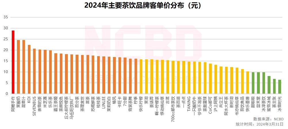 上市首日大跌 30%，茶百道走上奈雪的老路？