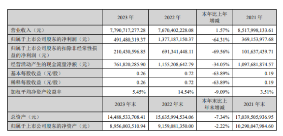 完美世界：2023年游戏业务净利降近七成 | 游戏干线