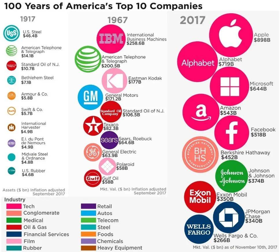 最近100年，世界那些顶级企业是如何陷入低谷并重回巅峰的？