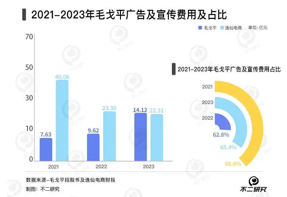 毛戈平VS完美日记，暴利美妆还能走多久？