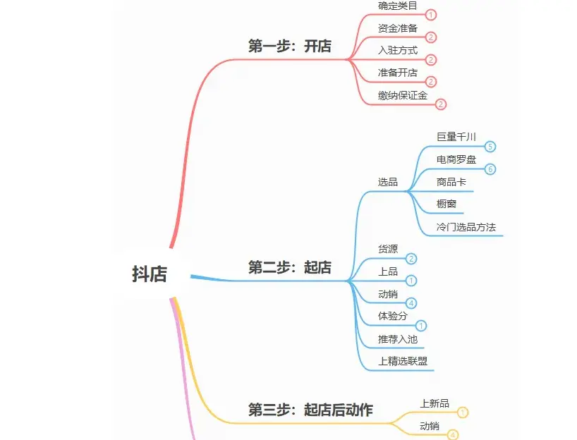 抖音电商的商业逻辑