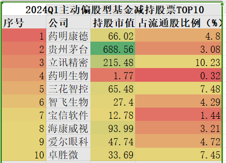 2024Q1：5046只主动偏股型基金行业配置TOP10