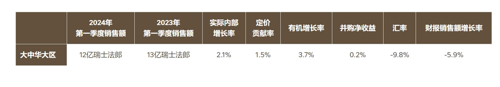 雀巢发2024年Q1财报：总销售额221亿瑞士法郎