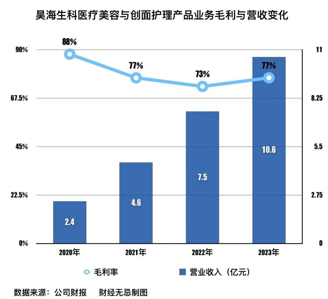 为什么资本不爱“医美茅”了？