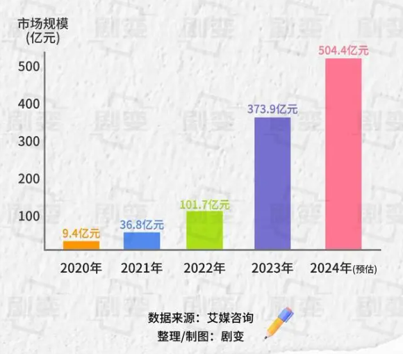 五亿人上头的短剧，品牌的新流量密码