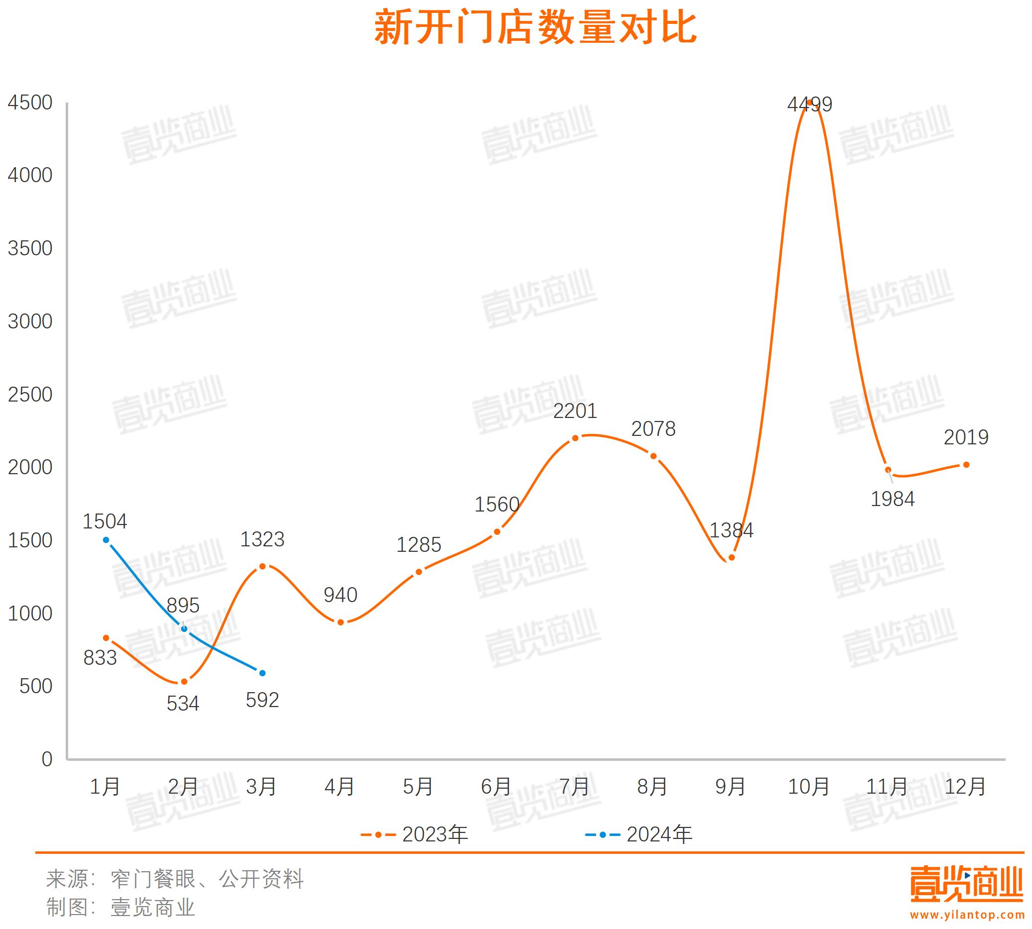 13个月以来开店数量新低，咖啡赛道步入寒冬