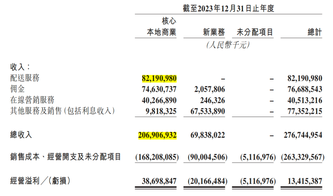 美团2023年增利增收、扭亏为盈，闪购增长出色并逐步跳出舒适区