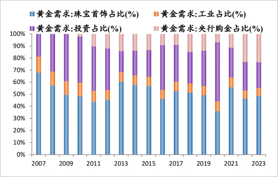 黄金，还能疯多久？