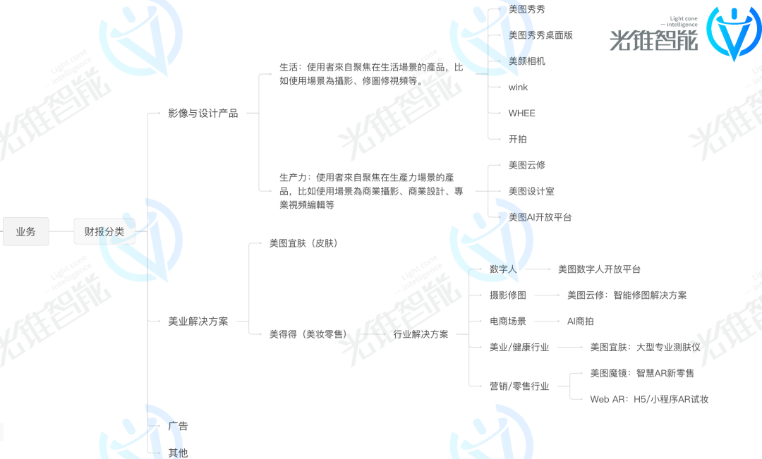 放弃“颜值”，15年的美图开始拼“生产力”