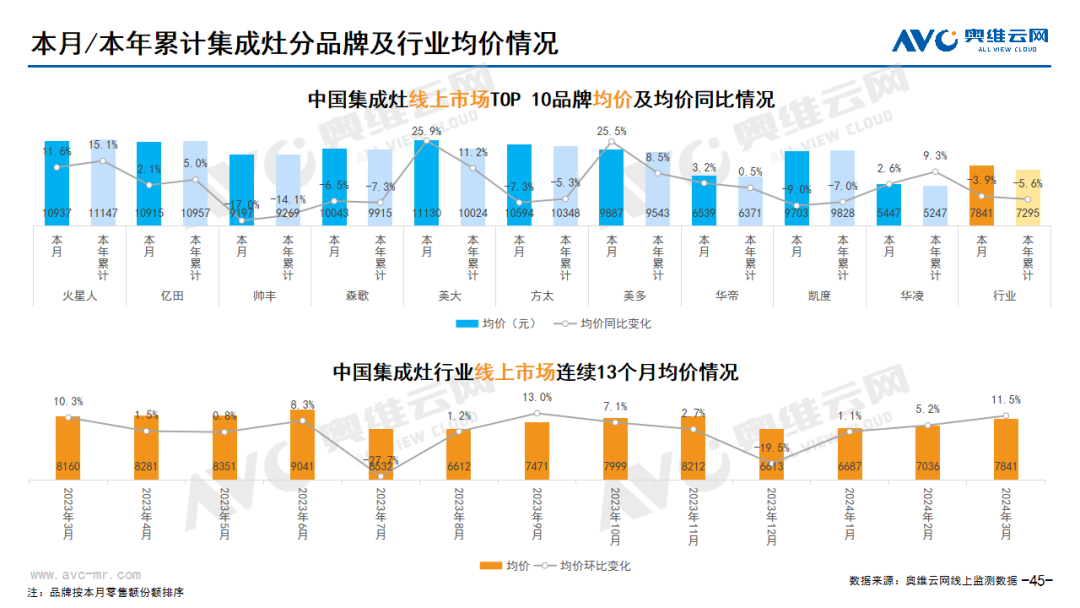 2024年03月线上家电市场总结