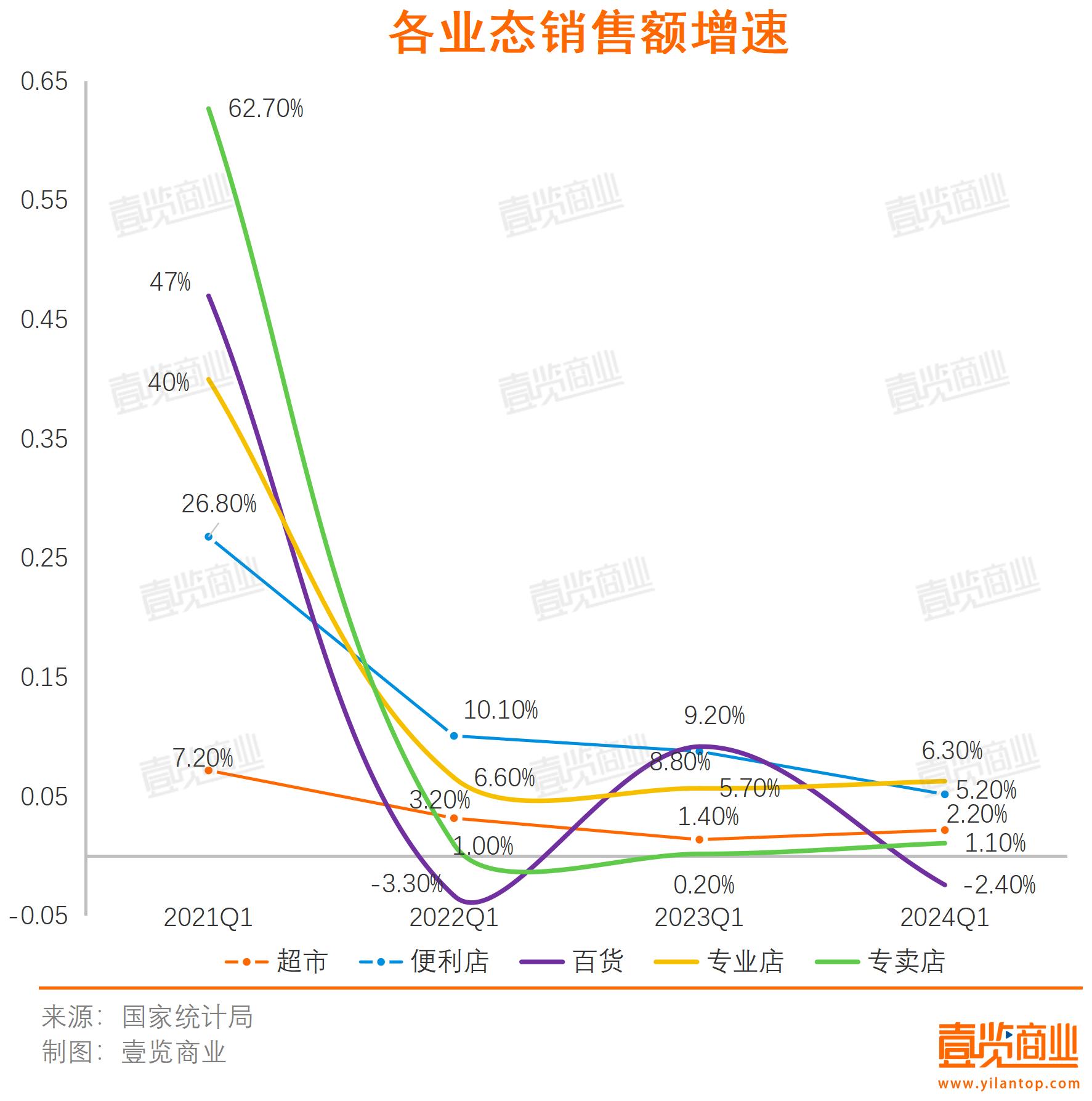 电商与实体的博弈快到临界点了