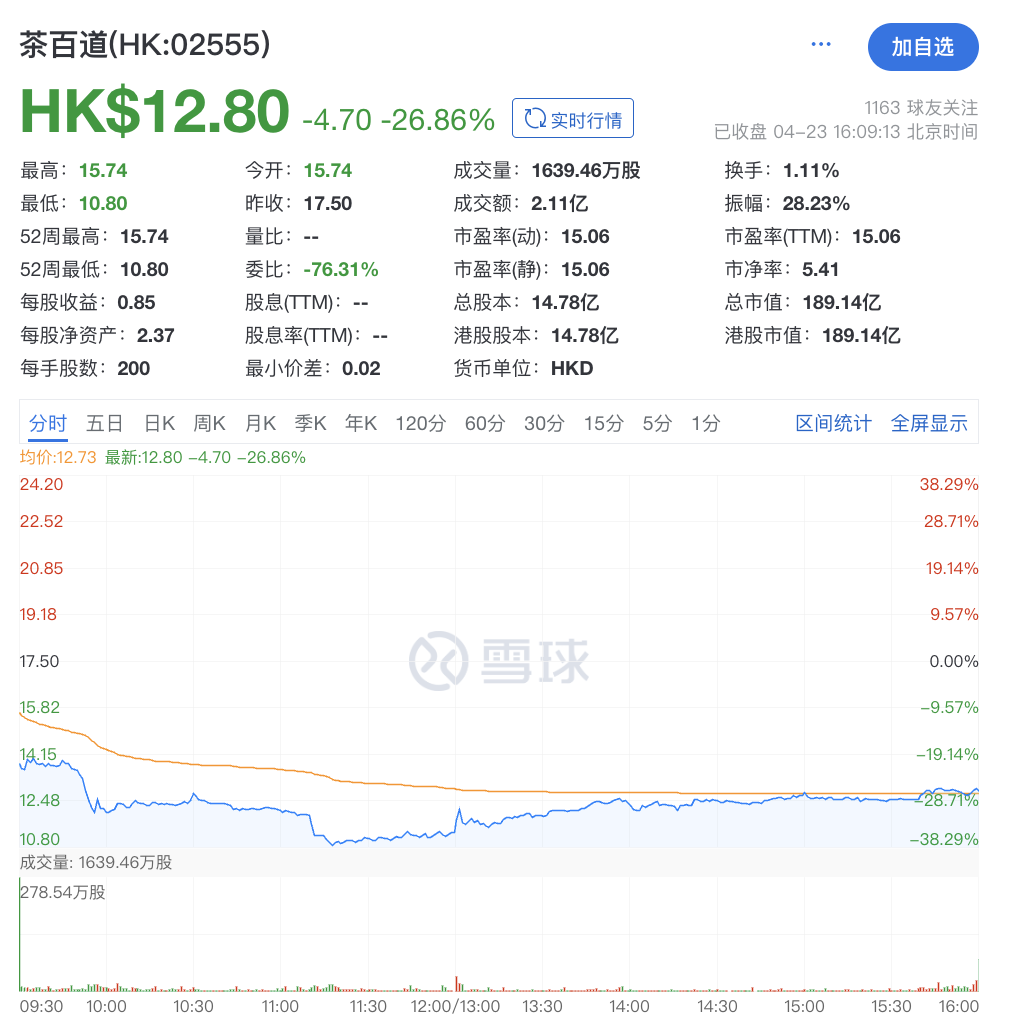 茶百道上市首日即破发，收跌26.86%