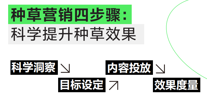 别犹豫了，品牌种草营销就是现在！