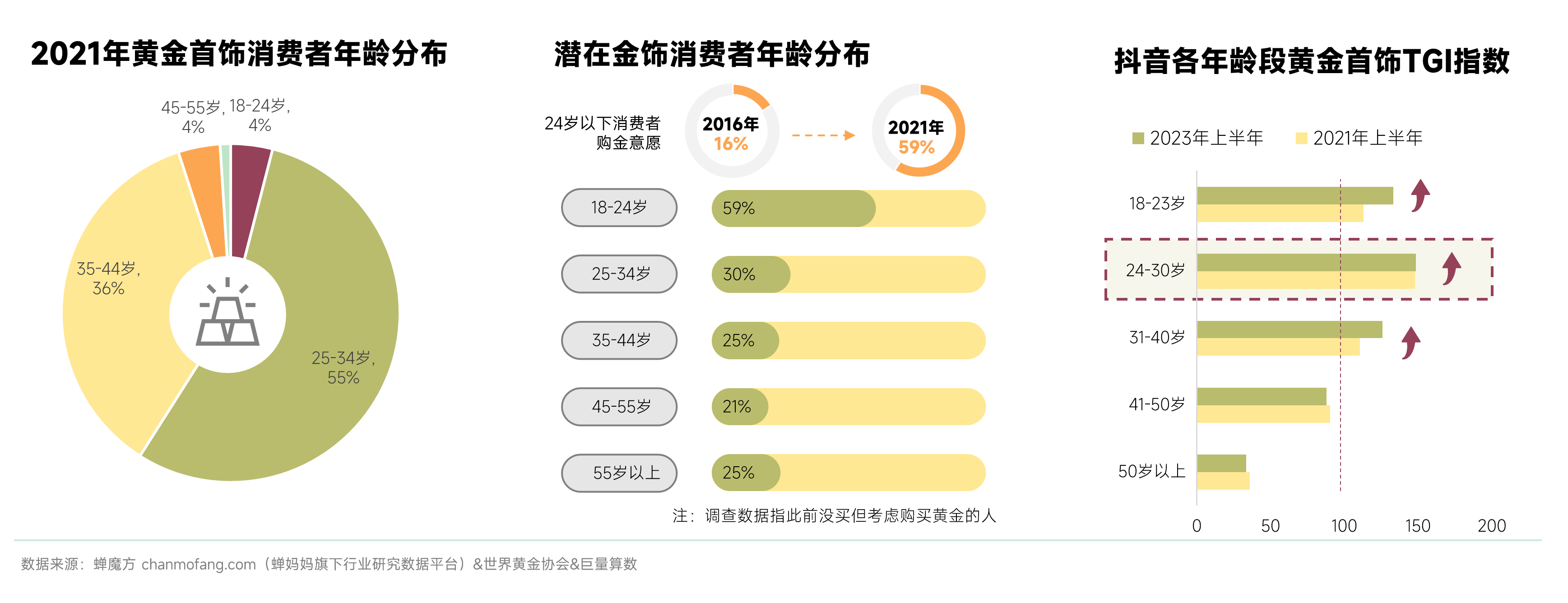 金价暴跌，日收2.5亿的“黄金”时代结束了吗？