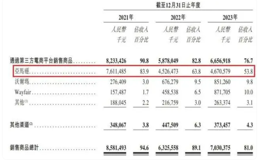 “亚马逊依赖”之下，傲基科技的品牌势能如何提升？