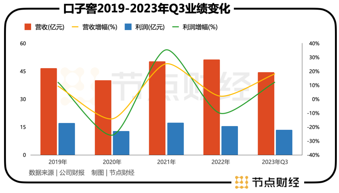 口子窖，成也高端，困也高端