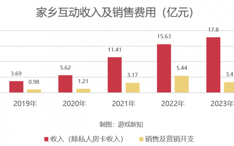 收入连涨4年，砍营销还涨14%，这家厂商找准新赛道了？