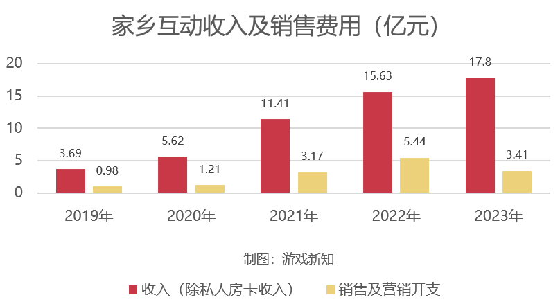 收入连涨4年，砍营销还涨14%，这家厂商找准新赛道了？