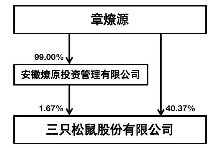 三只松鼠年营收71亿：今日资本与IDG大幅减持