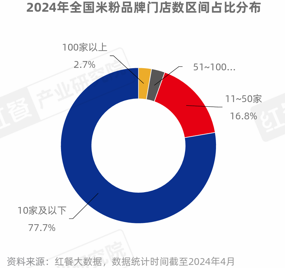 《米粉品类发展报告2024》发布：向千亿规模进军，赛道进一步细分