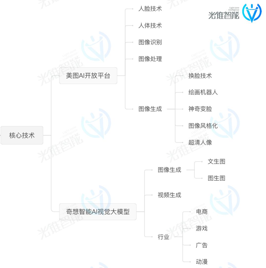 放弃“颜值”，15年的美图开始拼“生产力”