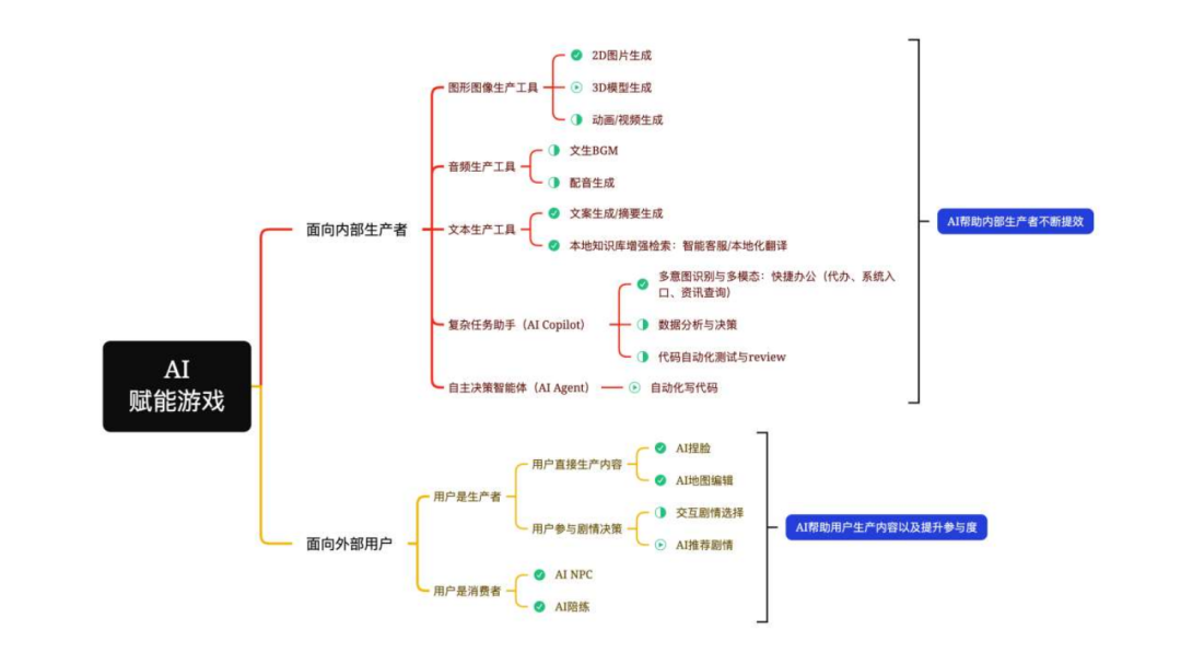 游戏原画可节省60-80%工时，大厂在用AI做什么