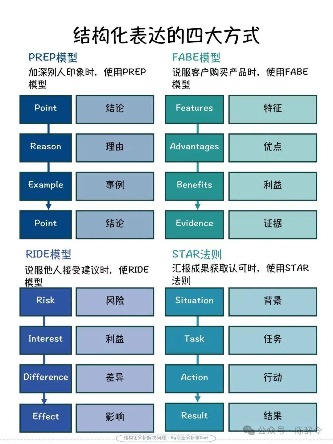 如何说话更有条理？分享我经常使用的4个经典表达模型，显著提升说话的条理性。