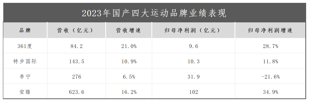 国产运动品牌的2023：应对过气、过剩成主旋律