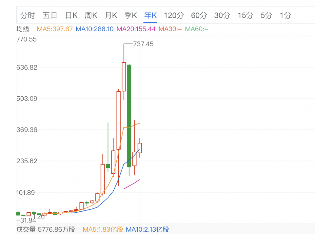 触底了，全球顶级投行超级重仓，才100亿出头的极佳赛道龙头！