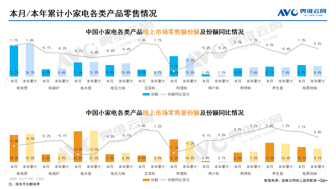 2024年03月线上家电市场总结