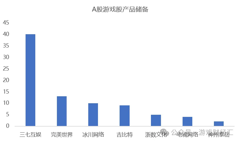 三七互娱、完美世界、吉比特包揽TOP3！游戏股业绩新看点