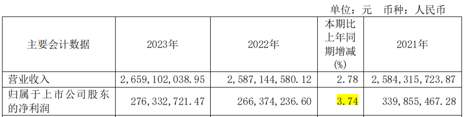 元祖食品2023年经营显颓态：轻研发、门店增长乏力或成致命伤