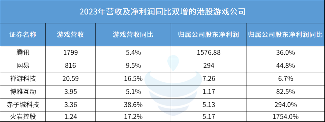 30家港股游戏公司年报：谁在狂飙？谁在慢跑？谁亏损裁员削开支？