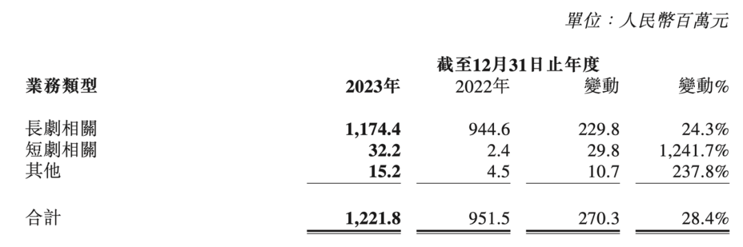 2023年营收净利双增：柠萌影视的攻守之道