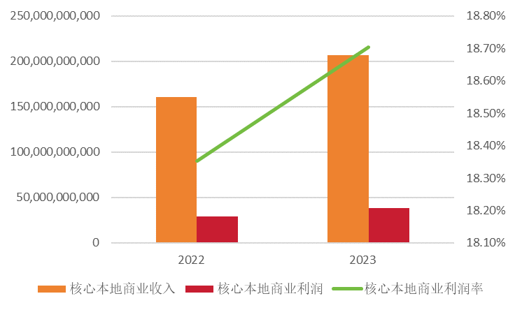 美团2023年增利增收、扭亏为盈，闪购增长出色并逐步跳出舒适区