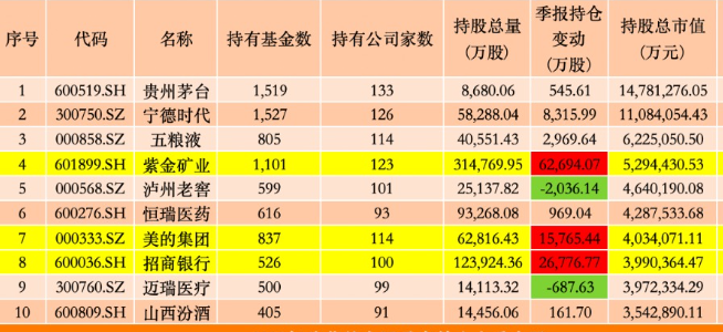 2024Q1：5046只主动偏股型基金行业配置TOP10